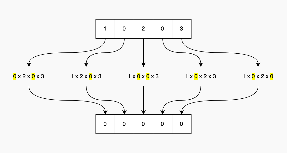 238. Product of Array Except Self